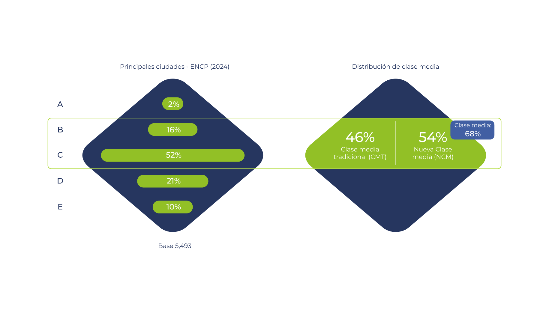 El Rombo social y la nueva clase media